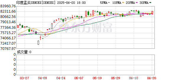 库东投资 印度意外降息50个基点！幅度超出预期 同时大幅削减准备金率