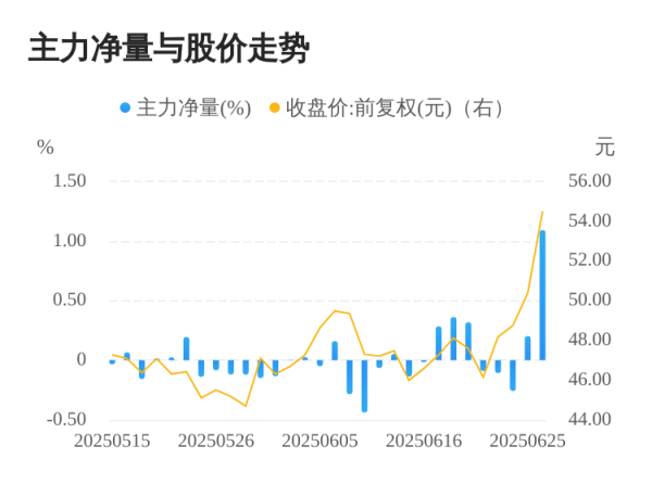 驰赢策略 安恒信息06月26日主力大幅流入