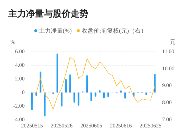 尚盈配资 尤夫股份06月26日主力大幅流入